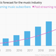 Image for article titled Investors think streaming could take music back to its glory days